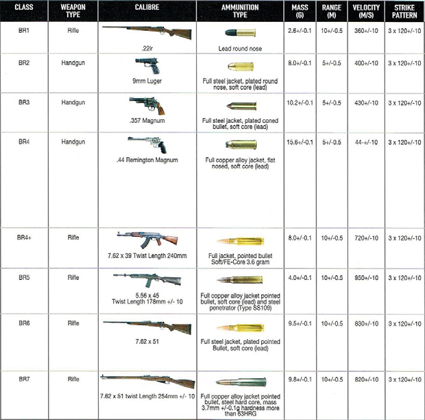 Protection Levels – PTC SPECIALISED VEHICLES